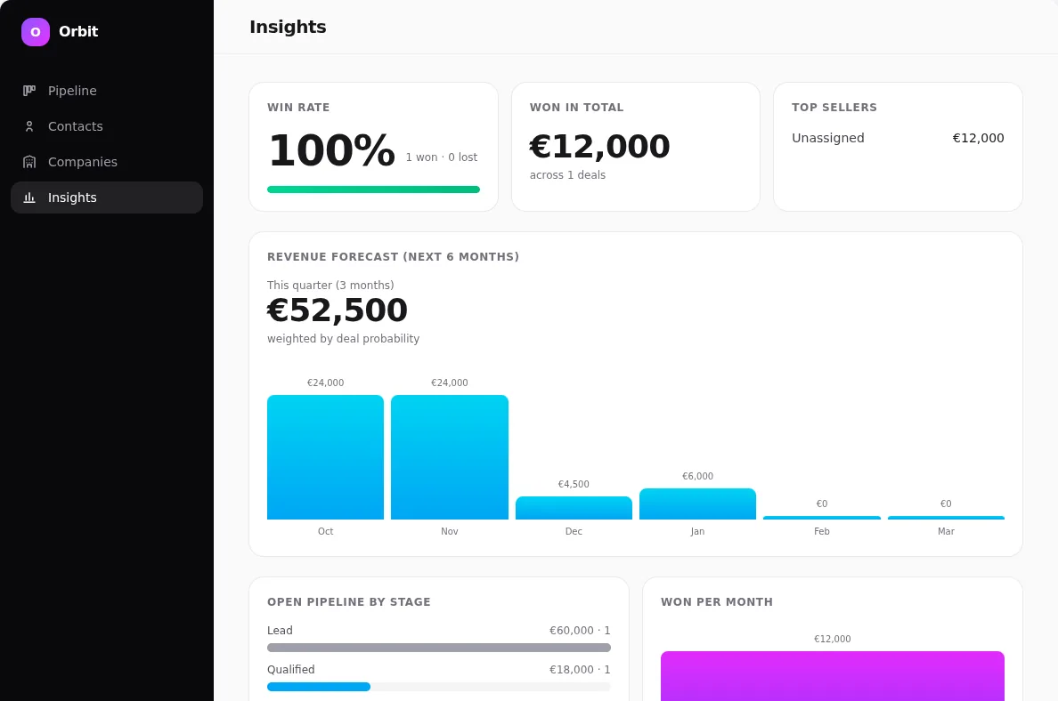 Orbit, a CRM built in AI Studio, with a revenue forecast added by asking